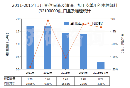 2011-2015年3月其他油漆及清漆、加工皮革用的水性顏料(32100000)進(jìn)口量及增速統(tǒng)計